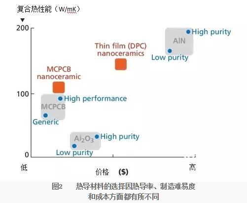 LED復(fù)合熱性能