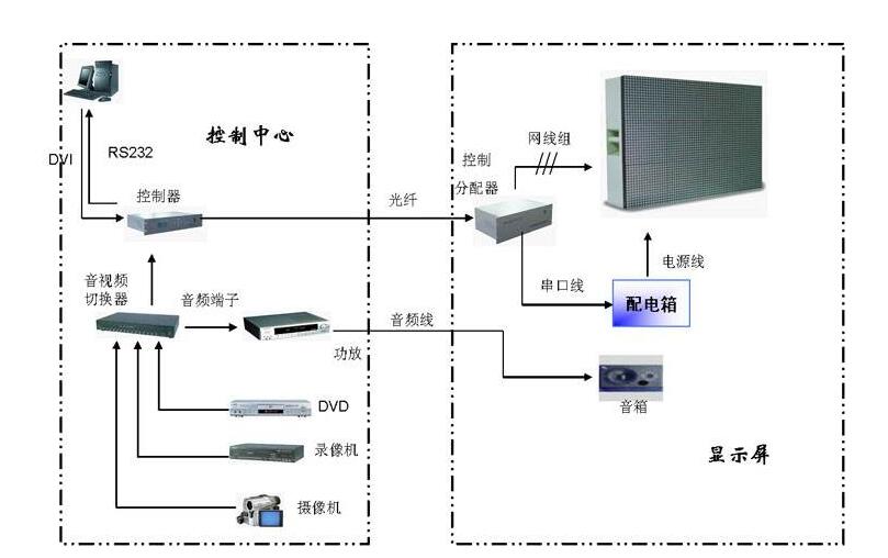 LED顯示屏控制方法