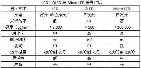 LCD，OLED與Micro-LED之間的差異.jpg