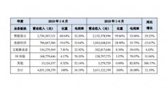 利亞德日前公布了2019半年報，上半年實現(xiàn)營收